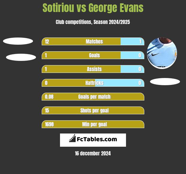 Sotiriou vs George Evans h2h player stats