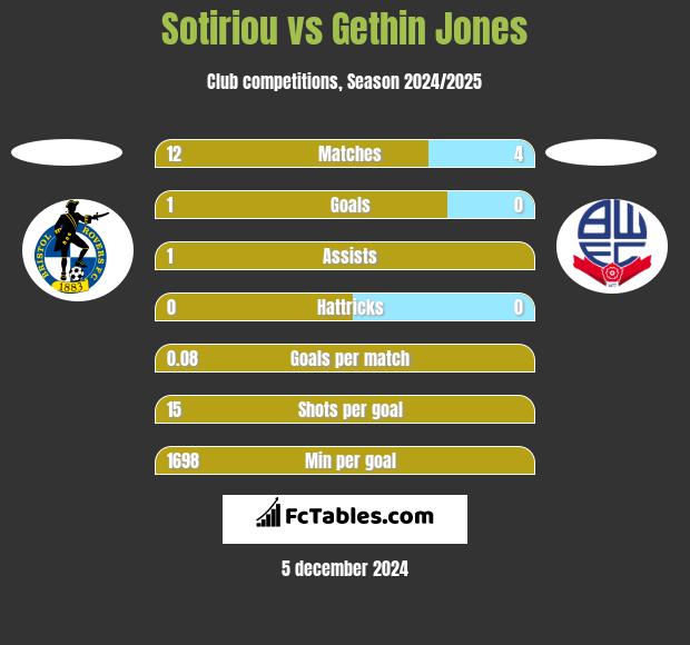 Sotiriou vs Gethin Jones h2h player stats