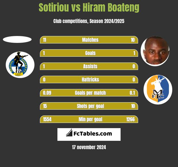 Sotiriou vs Hiram Boateng h2h player stats