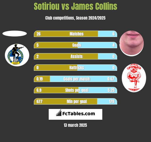 Sotiriou vs James Collins h2h player stats