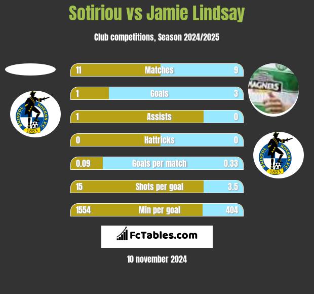 Sotiriou vs Jamie Lindsay h2h player stats