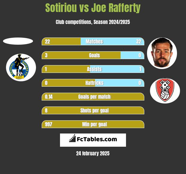 Sotiriou vs Joe Rafferty h2h player stats