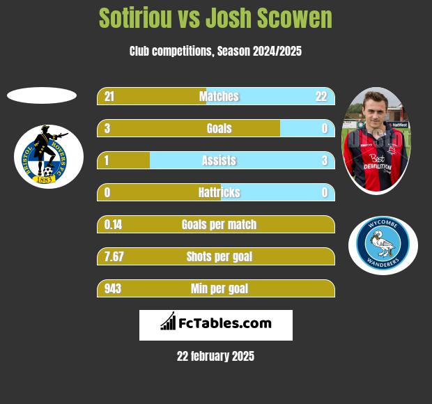 Sotiriou vs Josh Scowen h2h player stats