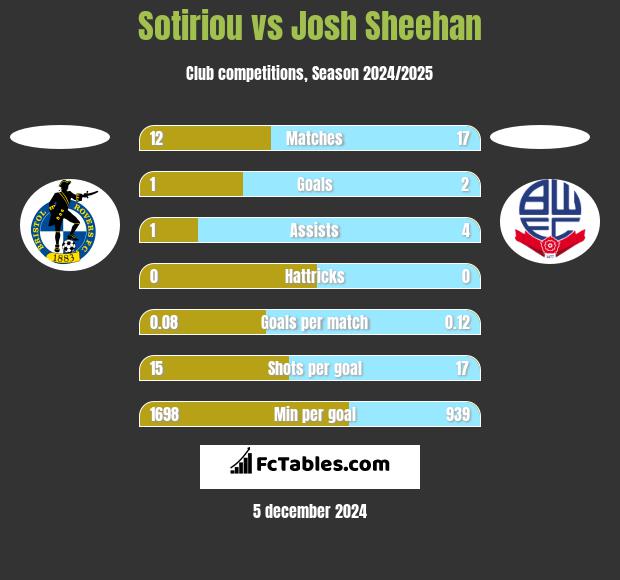 Sotiriou vs Josh Sheehan h2h player stats