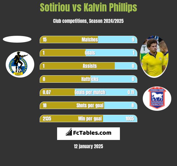 Sotiriou vs Kalvin Phillips h2h player stats