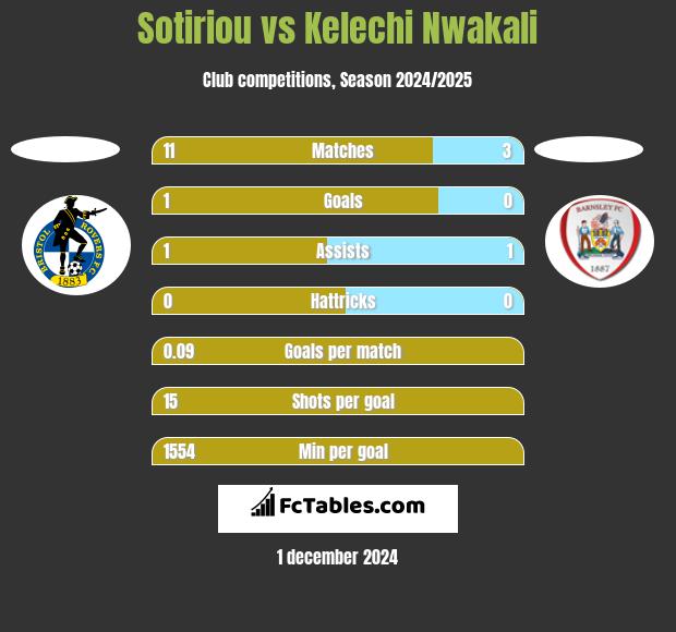 Sotiriou vs Kelechi Nwakali h2h player stats