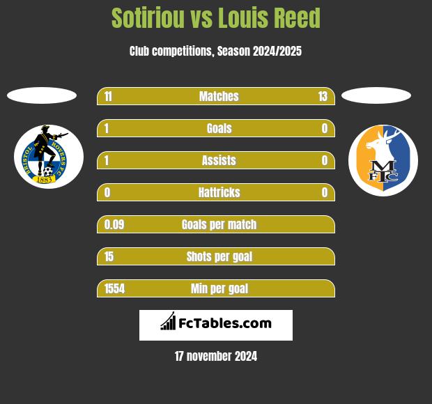 Sotiriou vs Louis Reed h2h player stats