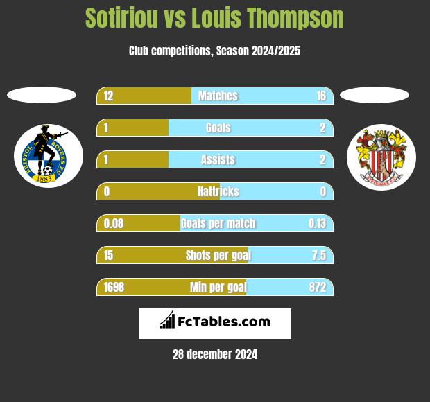 Sotiriou vs Louis Thompson h2h player stats