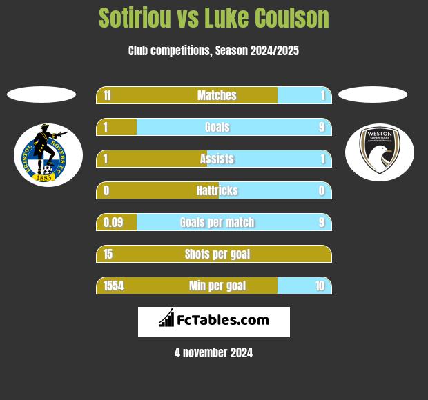 Sotiriou vs Luke Coulson h2h player stats