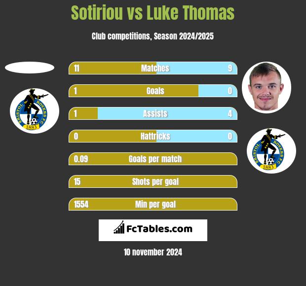 Sotiriou vs Luke Thomas h2h player stats