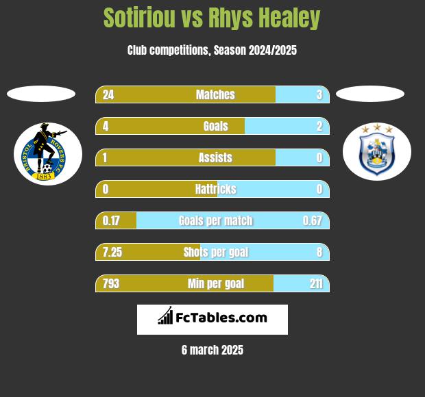 Sotiriou vs Rhys Healey h2h player stats