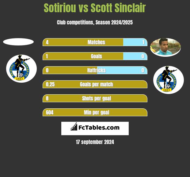 Sotiriou vs Scott Sinclair h2h player stats