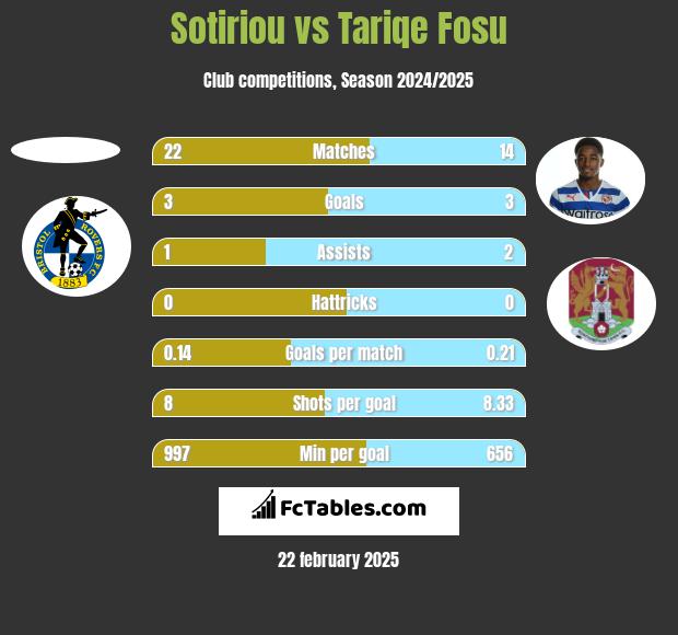 Sotiriou vs Tariqe Fosu h2h player stats