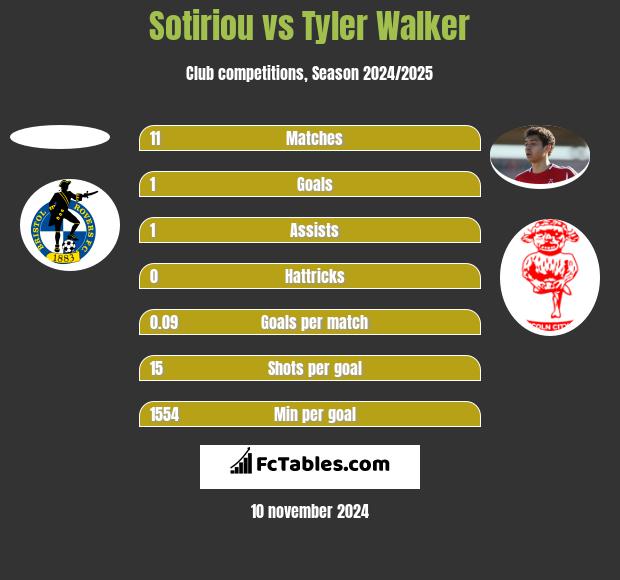 Sotiriou vs Tyler Walker h2h player stats