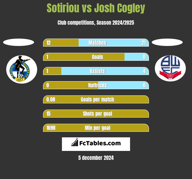 Sotiriou vs Josh Cogley h2h player stats