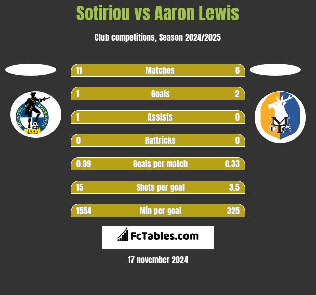 Sotiriou vs Aaron Lewis h2h player stats