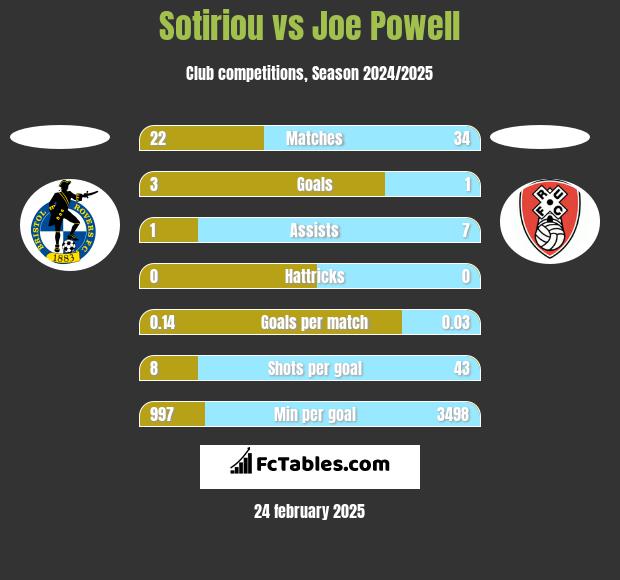 Sotiriou vs Joe Powell h2h player stats