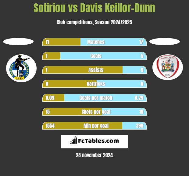 Sotiriou vs Davis Keillor-Dunn h2h player stats