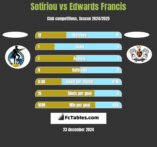 Sotiriou vs Edwards Francis h2h player stats