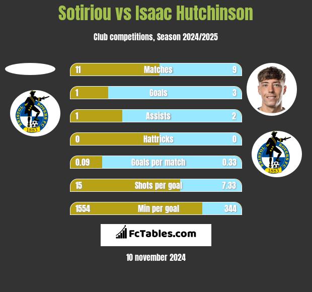 Sotiriou vs Isaac Hutchinson h2h player stats