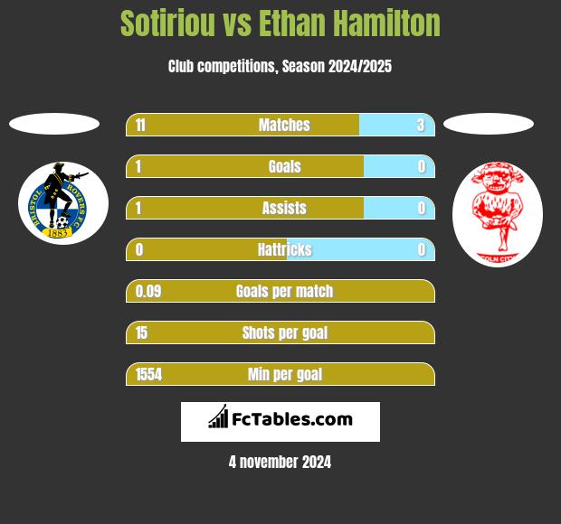 Sotiriou vs Ethan Hamilton h2h player stats