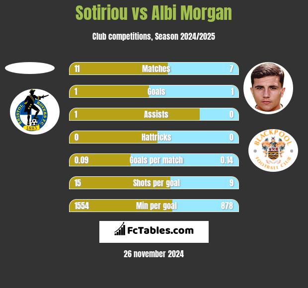 Sotiriou vs Albi Morgan h2h player stats