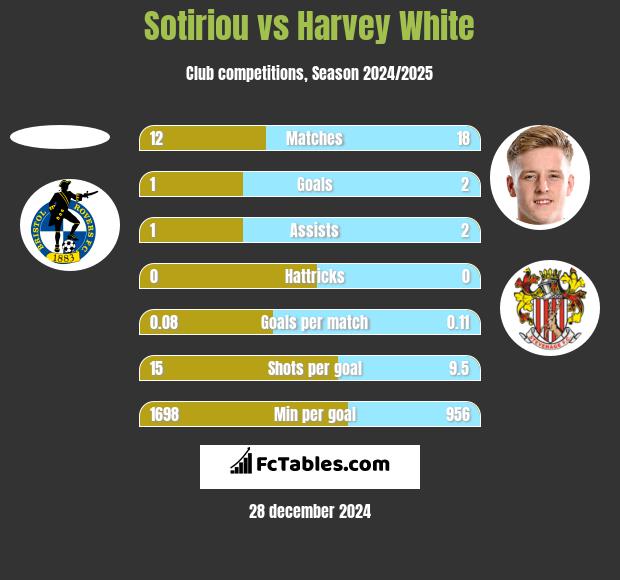 Sotiriou vs Harvey White h2h player stats