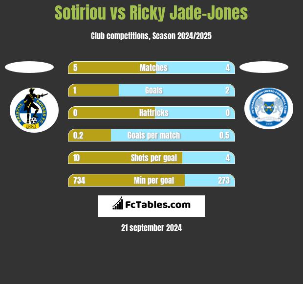 Sotiriou vs Ricky Jade-Jones h2h player stats