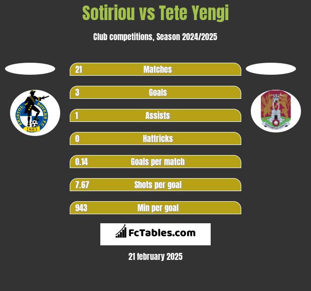 Sotiriou vs Tete Yengi h2h player stats