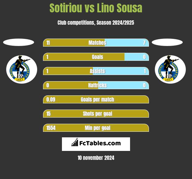 Sotiriou vs Lino Sousa h2h player stats