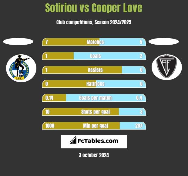 Sotiriou vs Cooper Love h2h player stats