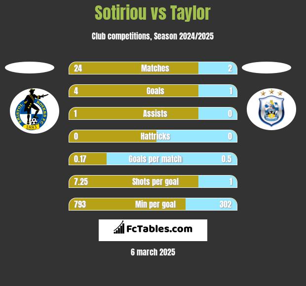 Sotiriou vs Taylor h2h player stats