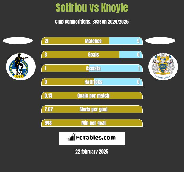 Sotiriou vs Knoyle h2h player stats