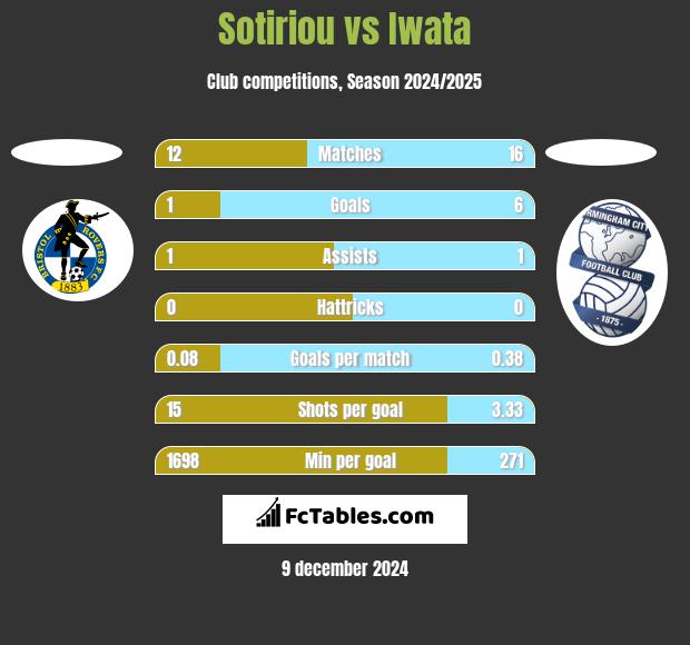 Sotiriou vs Iwata h2h player stats