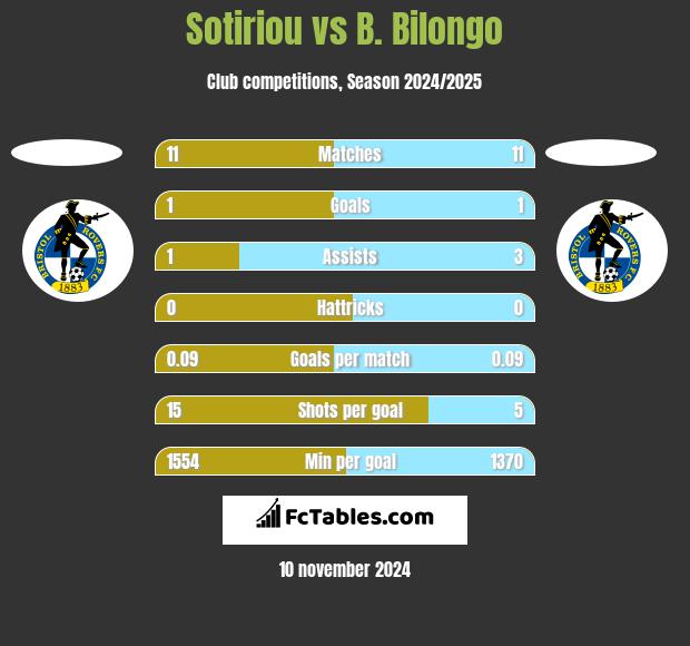 Sotiriou vs B. Bilongo h2h player stats