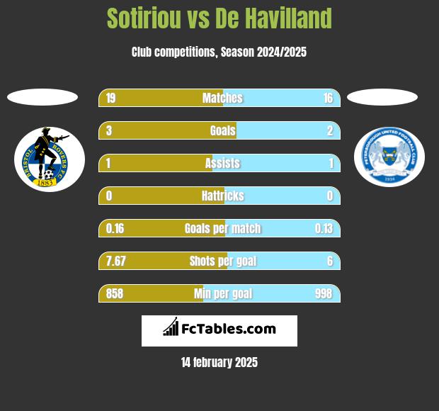 Sotiriou vs De Havilland h2h player stats