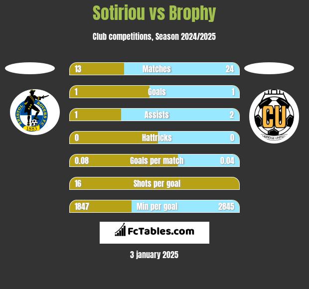 Sotiriou vs Brophy h2h player stats