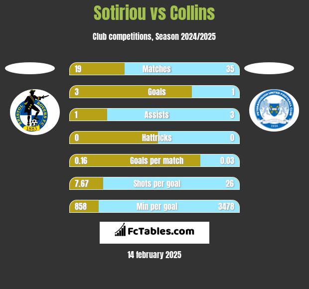 Sotiriou vs Collins h2h player stats