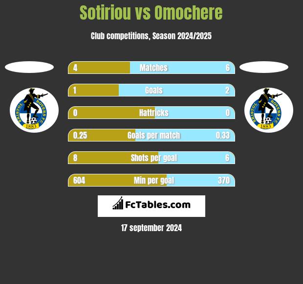 Sotiriou vs Omochere h2h player stats