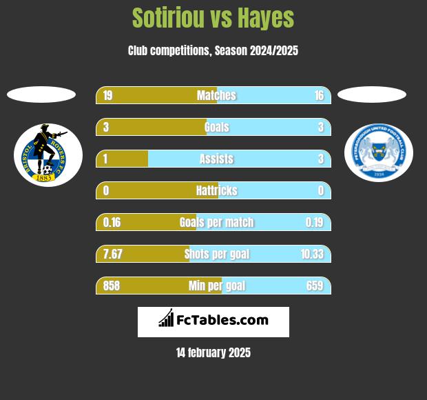 Sotiriou vs Hayes h2h player stats