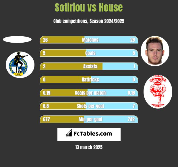 Sotiriou vs House h2h player stats