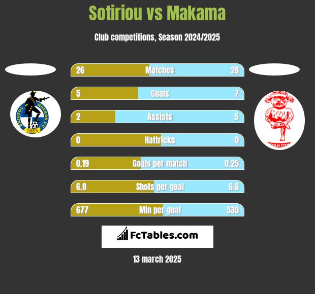 Sotiriou vs Makama h2h player stats