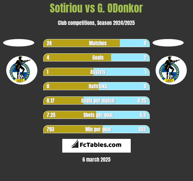 Sotiriou vs G. ODonkor h2h player stats