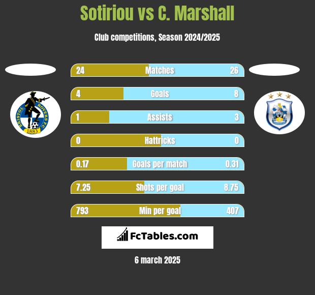 Sotiriou vs C. Marshall h2h player stats