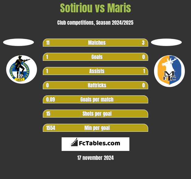 Sotiriou vs Maris h2h player stats