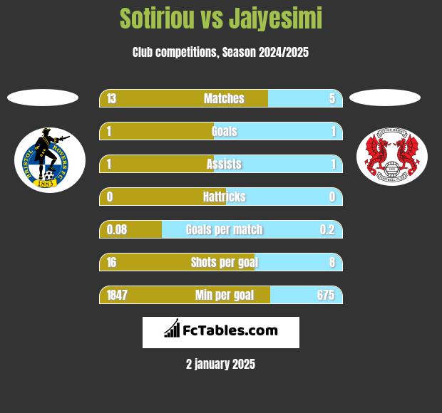 Sotiriou vs Jaiyesimi h2h player stats