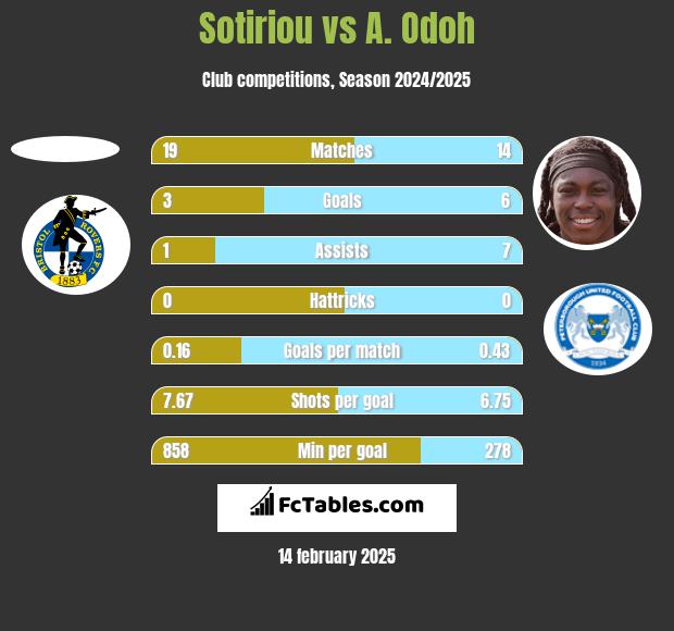 Sotiriou vs A. Odoh h2h player stats