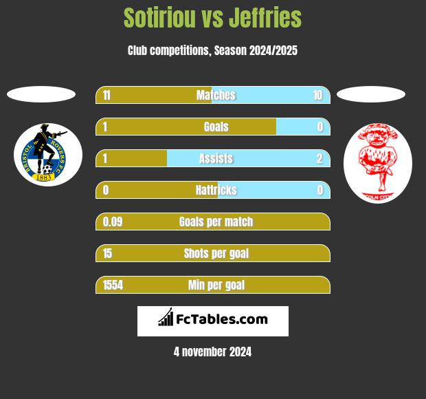 Sotiriou vs Jeffries h2h player stats