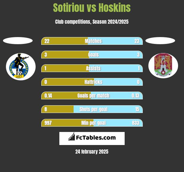 Sotiriou vs Hoskins h2h player stats