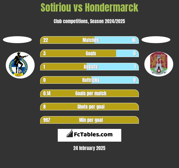 Sotiriou vs Hondermarck h2h player stats